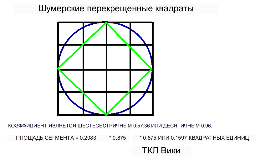 Коэффициенты шумерского кругового сегмента и демонстрационный пример калькулятора скрещенные квадраты.png